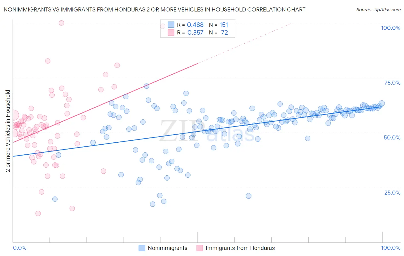 Nonimmigrants vs Immigrants from Honduras 2 or more Vehicles in Household