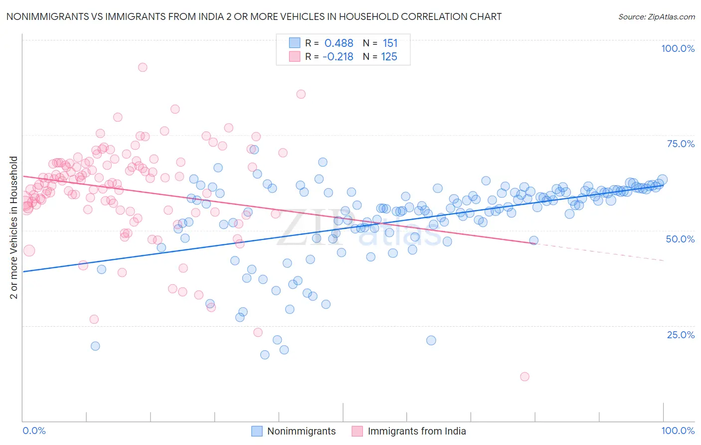 Nonimmigrants vs Immigrants from India 2 or more Vehicles in Household