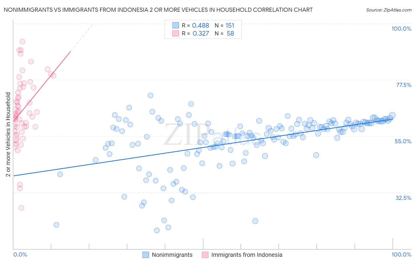 Nonimmigrants vs Immigrants from Indonesia 2 or more Vehicles in Household