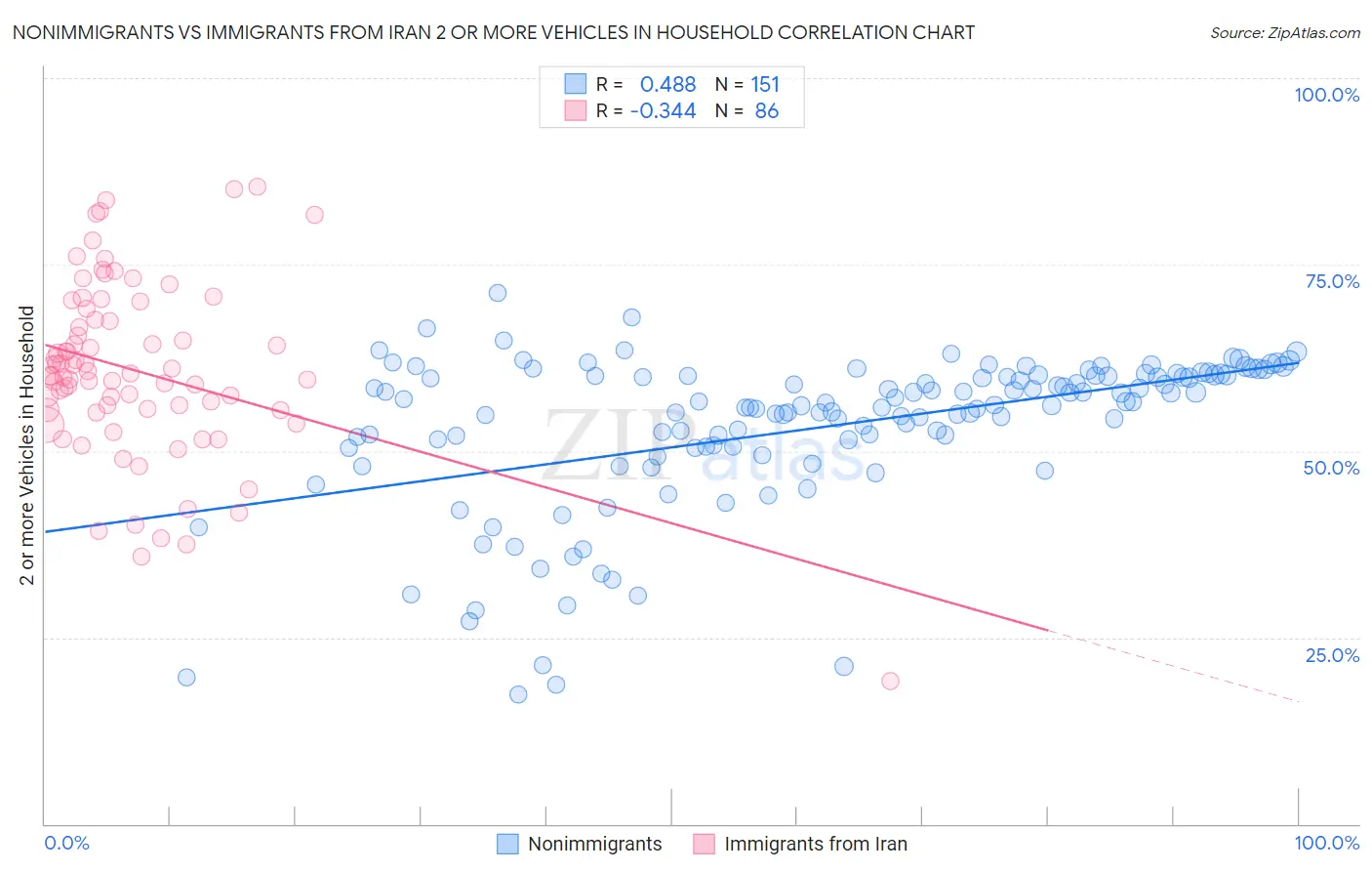 Nonimmigrants vs Immigrants from Iran 2 or more Vehicles in Household