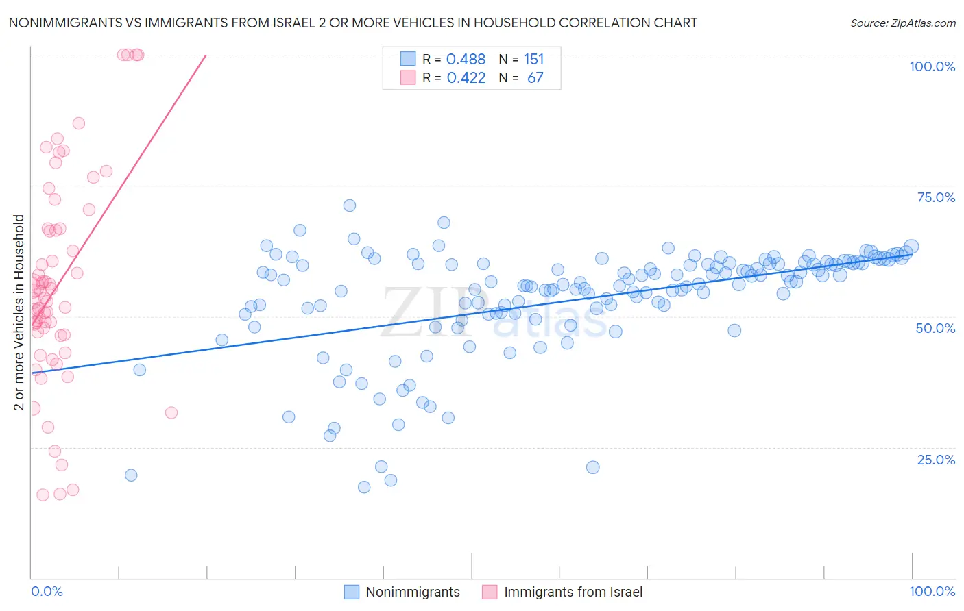 Nonimmigrants vs Immigrants from Israel 2 or more Vehicles in Household