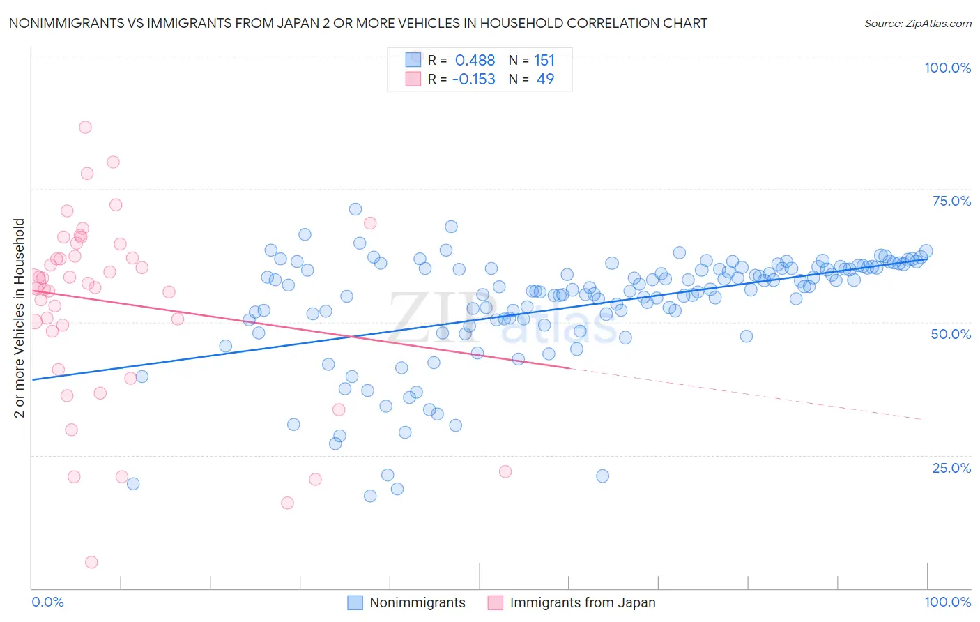 Nonimmigrants vs Immigrants from Japan 2 or more Vehicles in Household