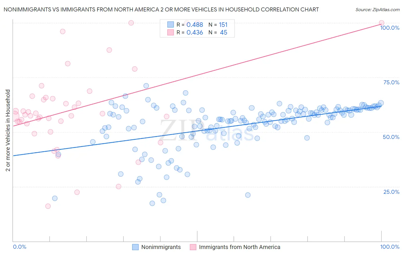 Nonimmigrants vs Immigrants from North America 2 or more Vehicles in Household