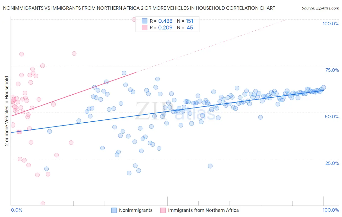 Nonimmigrants vs Immigrants from Northern Africa 2 or more Vehicles in Household