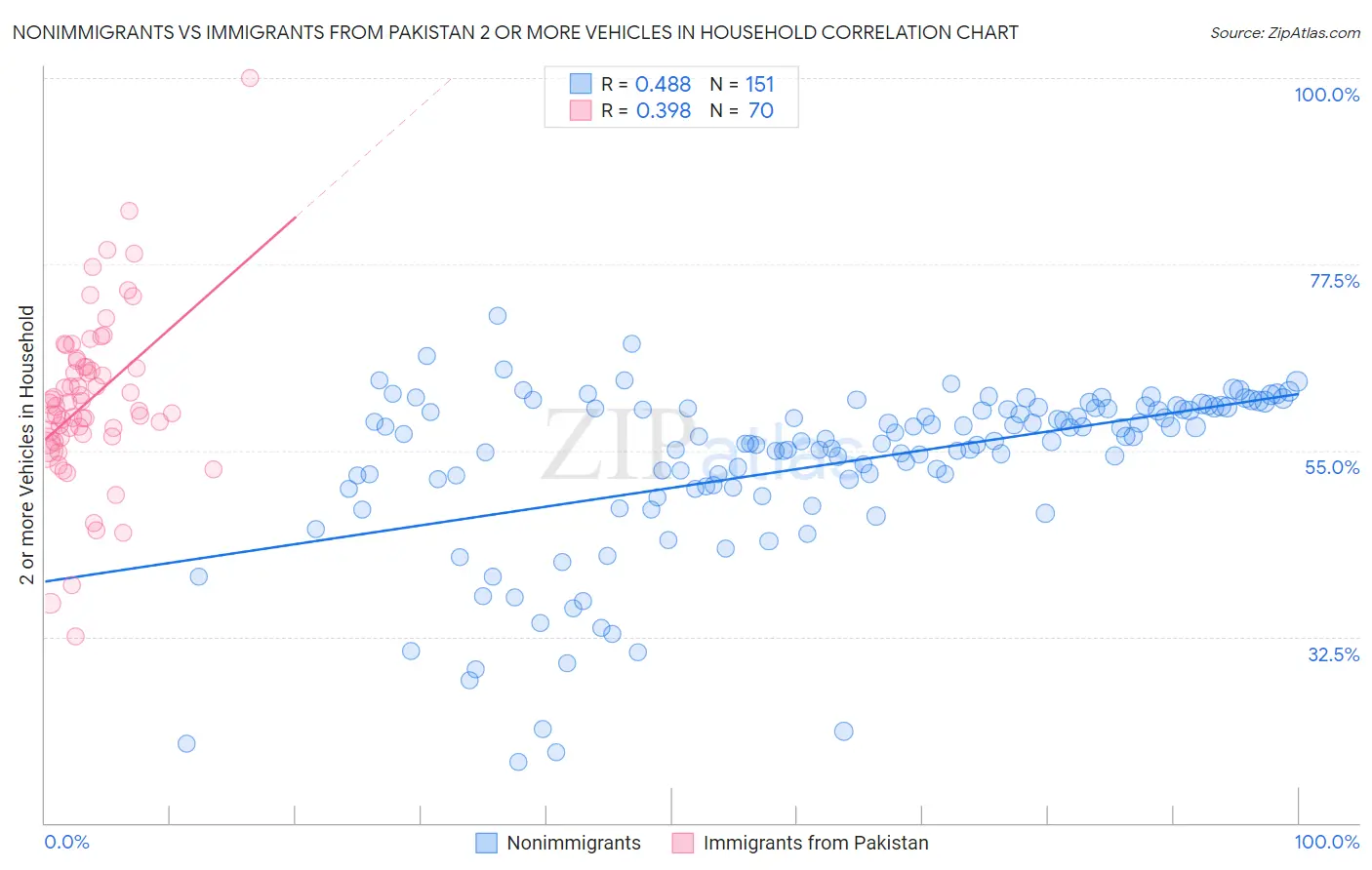 Nonimmigrants vs Immigrants from Pakistan 2 or more Vehicles in Household