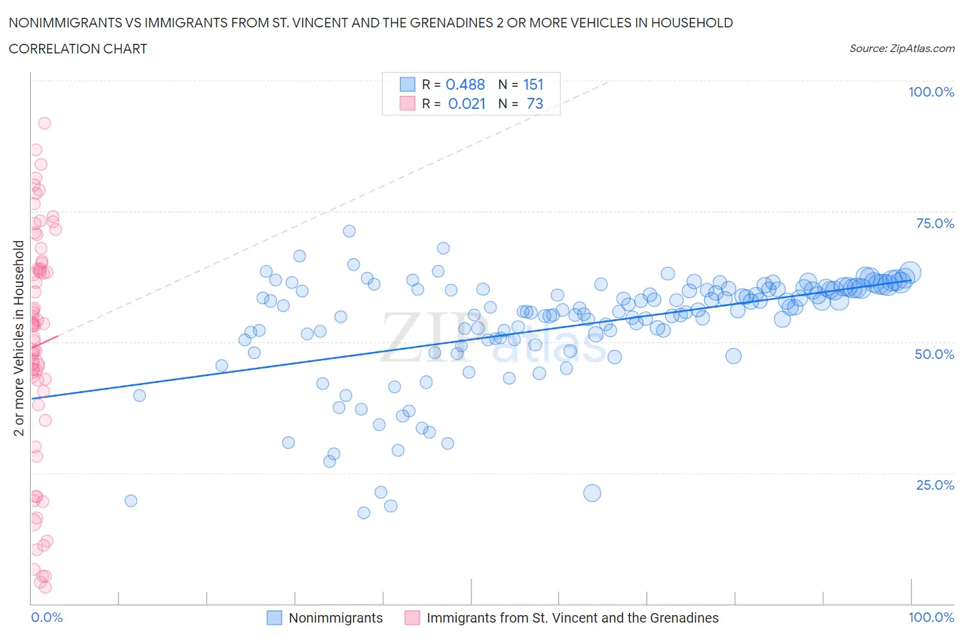 Nonimmigrants vs Immigrants from St. Vincent and the Grenadines 2 or more Vehicles in Household