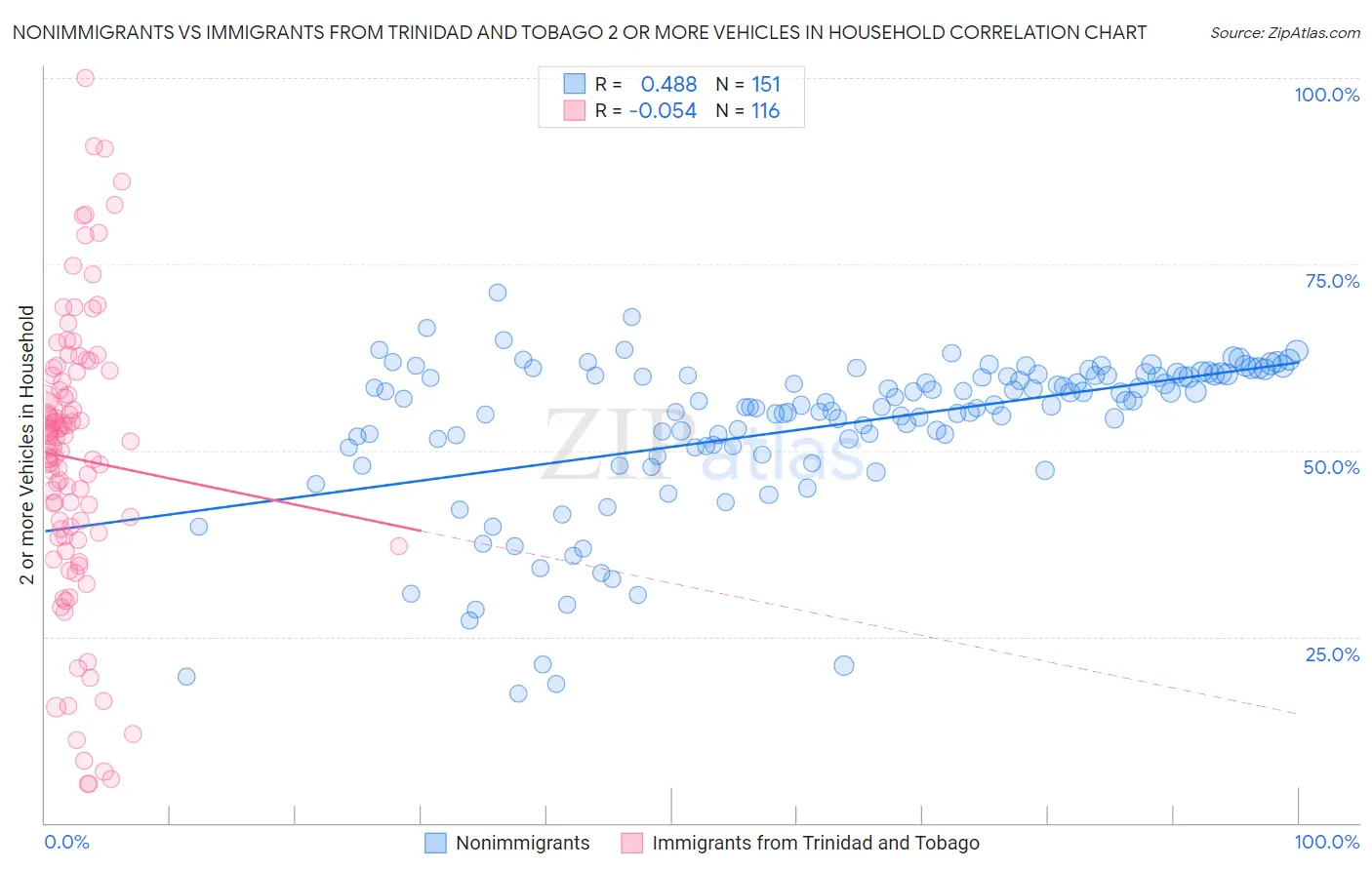 Nonimmigrants vs Immigrants from Trinidad and Tobago 2 or more Vehicles in Household