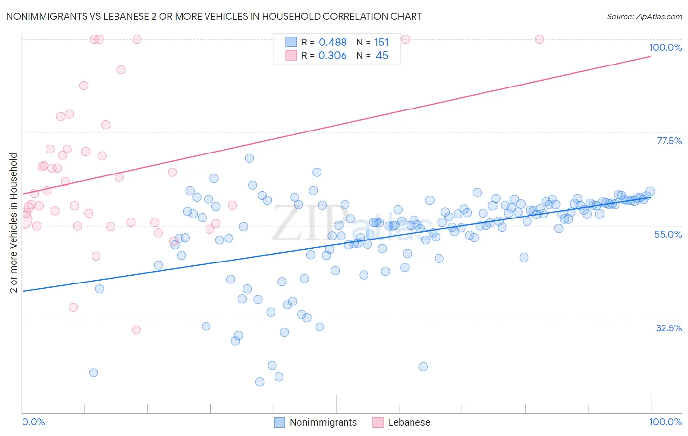 Nonimmigrants vs Lebanese 2 or more Vehicles in Household