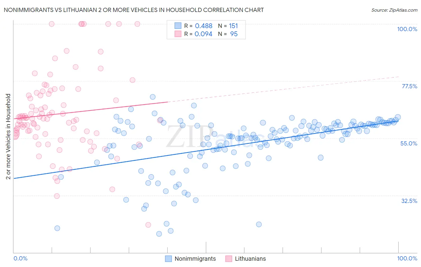 Nonimmigrants vs Lithuanian 2 or more Vehicles in Household