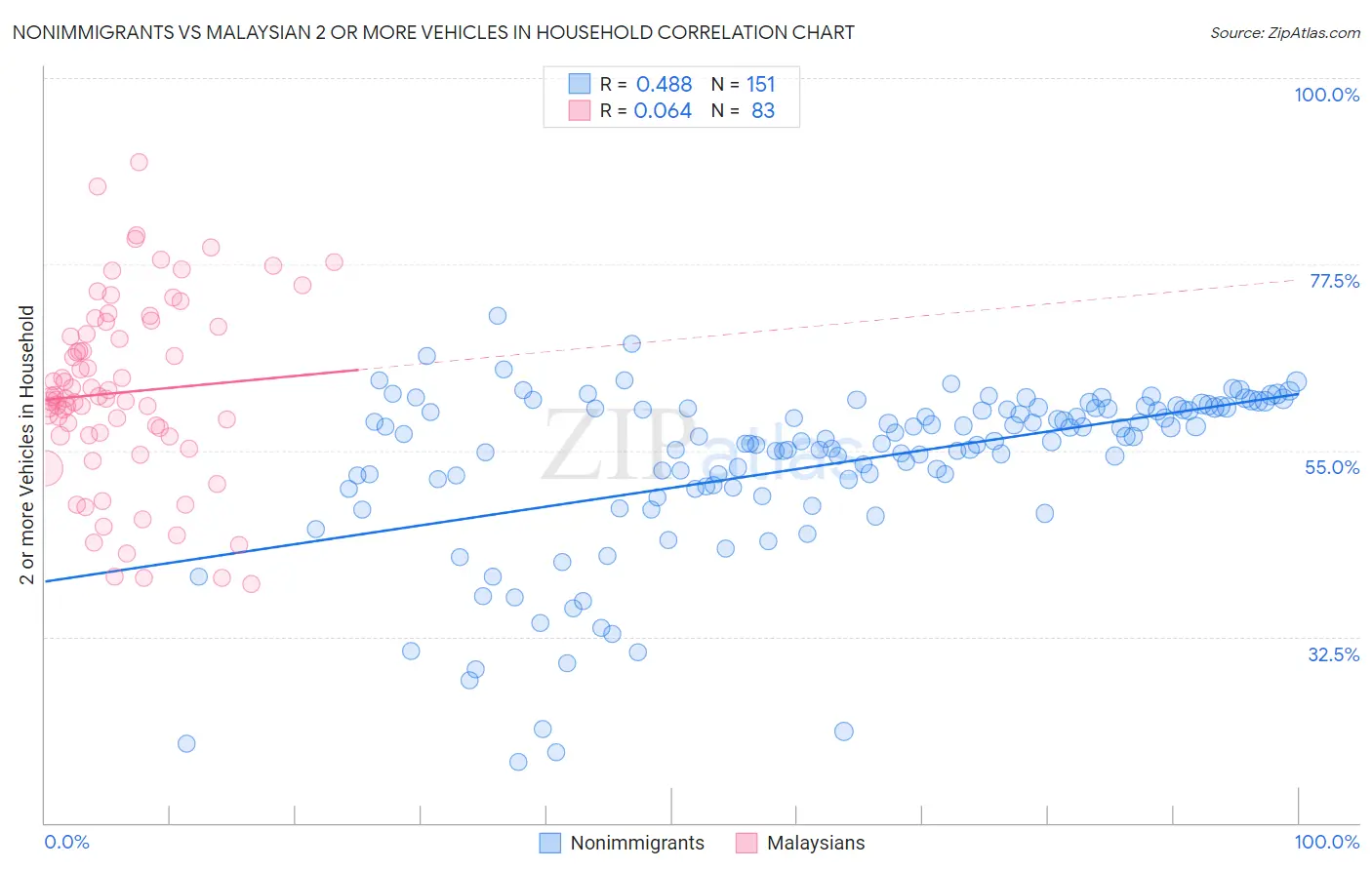 Nonimmigrants vs Malaysian 2 or more Vehicles in Household