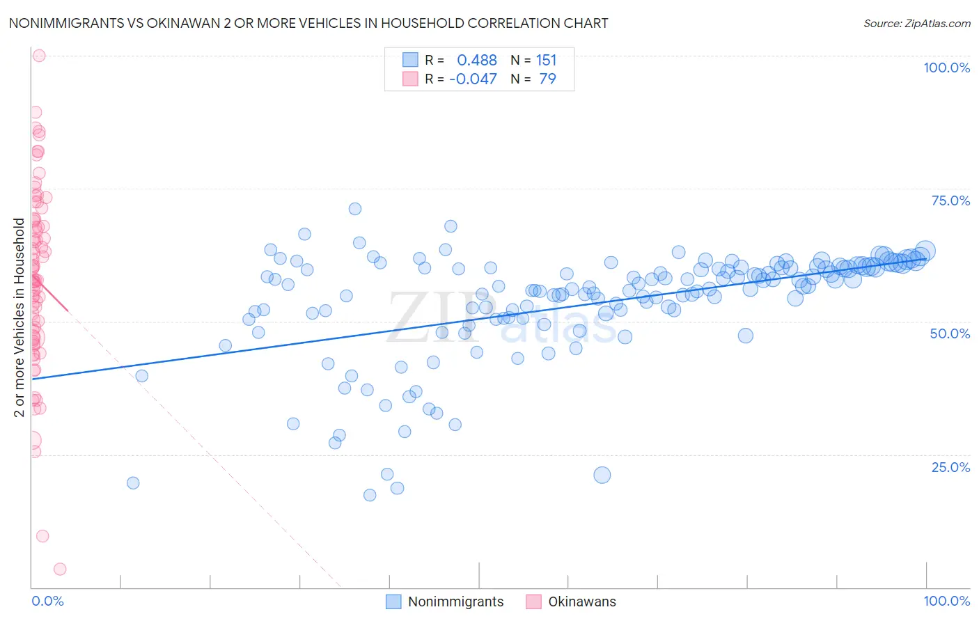 Nonimmigrants vs Okinawan 2 or more Vehicles in Household