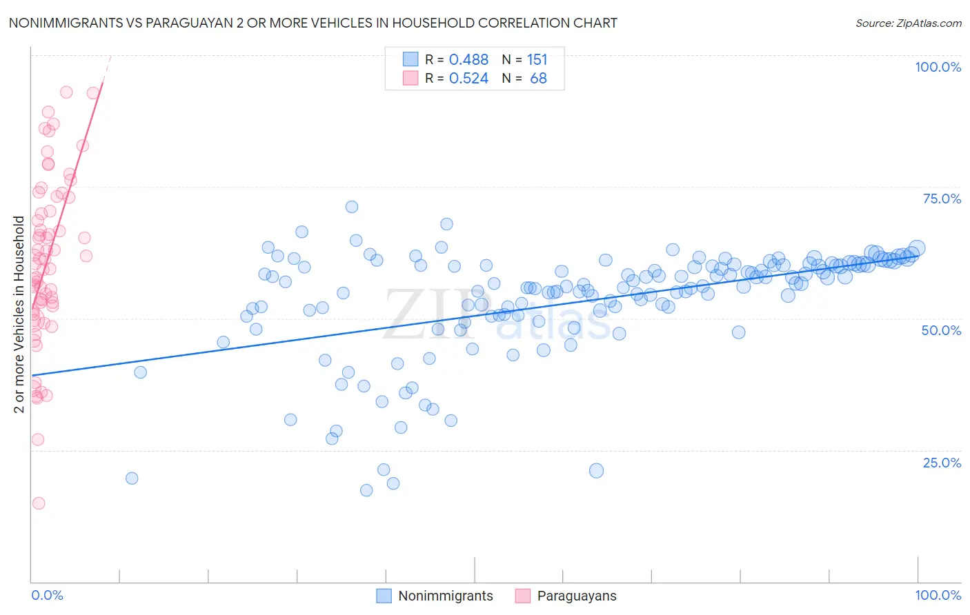 Nonimmigrants vs Paraguayan 2 or more Vehicles in Household