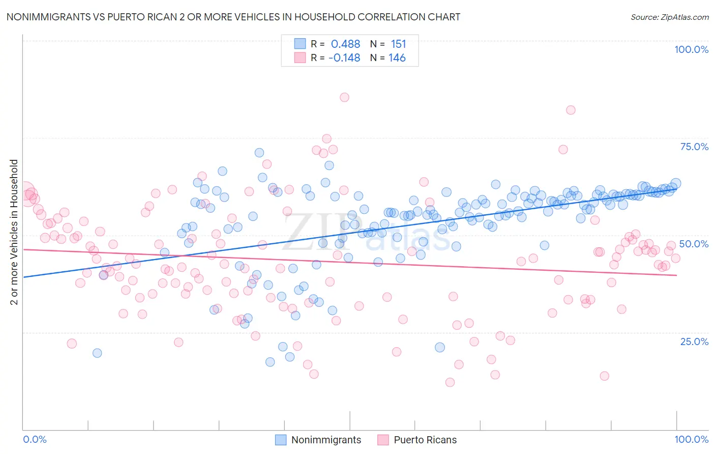 Nonimmigrants vs Puerto Rican 2 or more Vehicles in Household