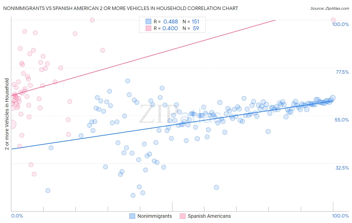 Nonimmigrants vs Spanish American 2 or more Vehicles in Household