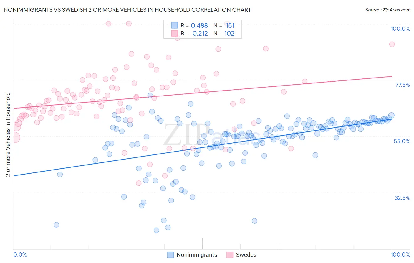 Nonimmigrants vs Swedish 2 or more Vehicles in Household