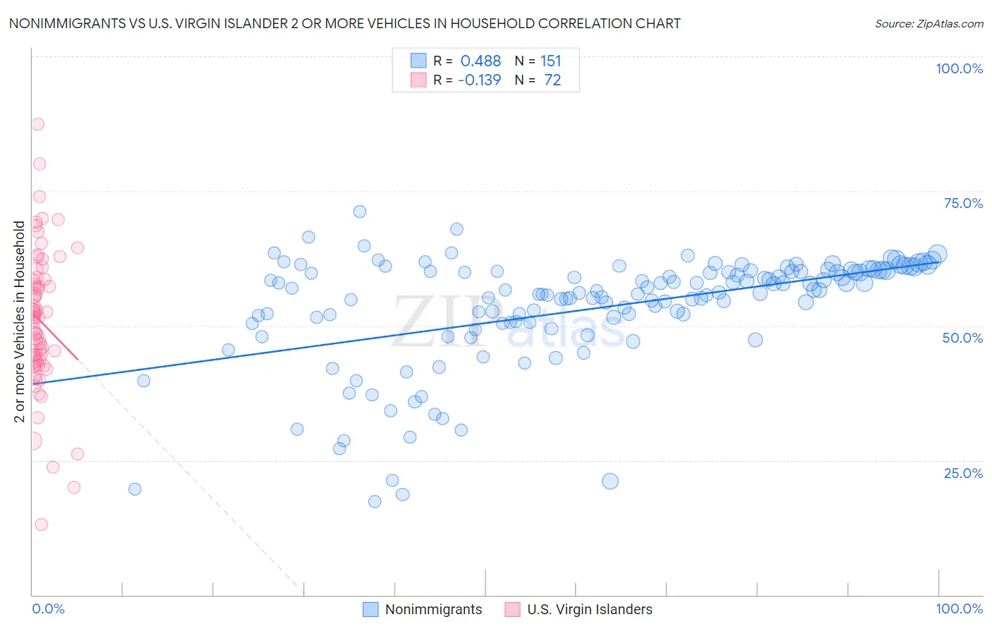 Nonimmigrants vs U.S. Virgin Islander 2 or more Vehicles in Household