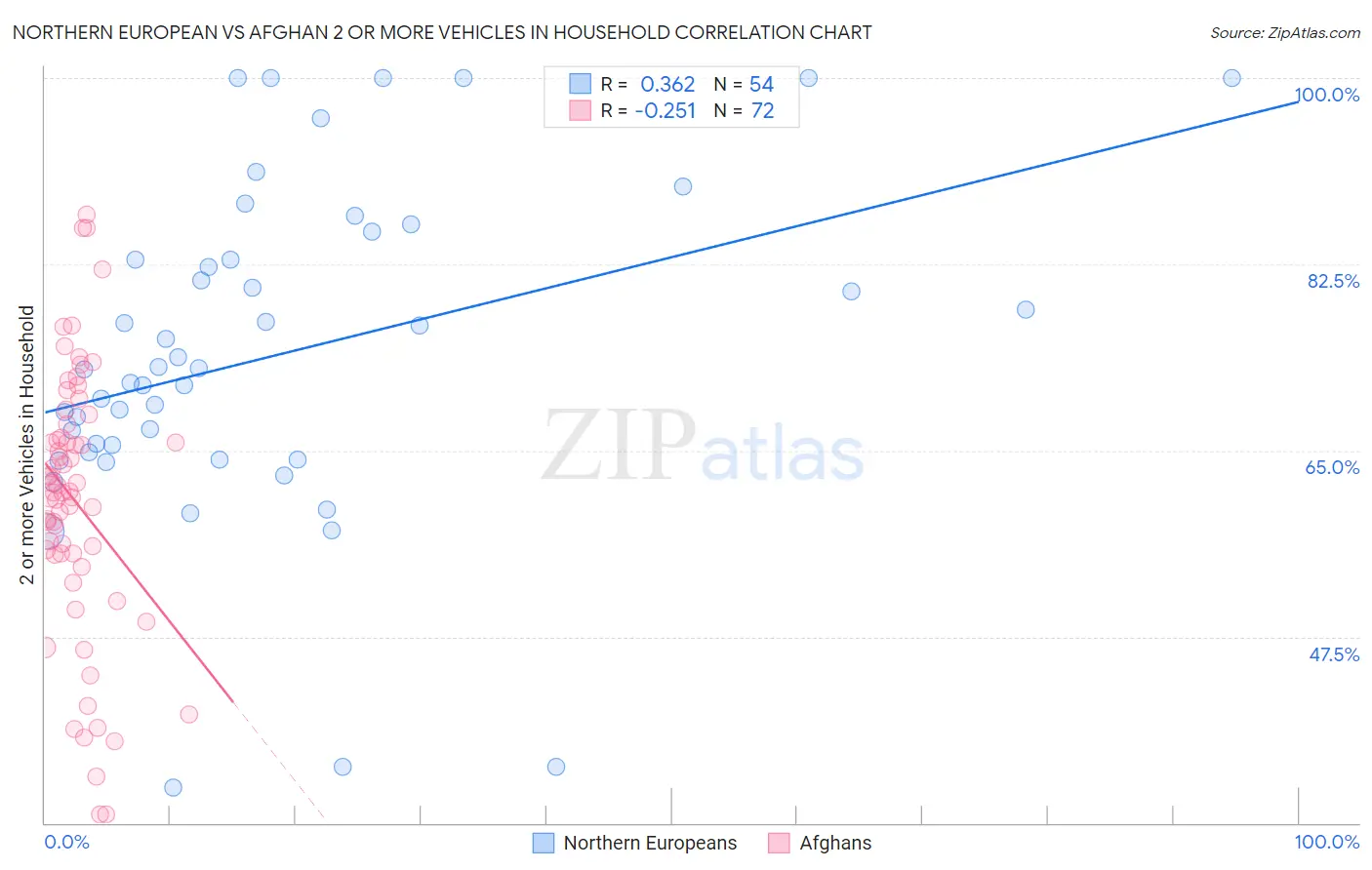 Northern European vs Afghan 2 or more Vehicles in Household