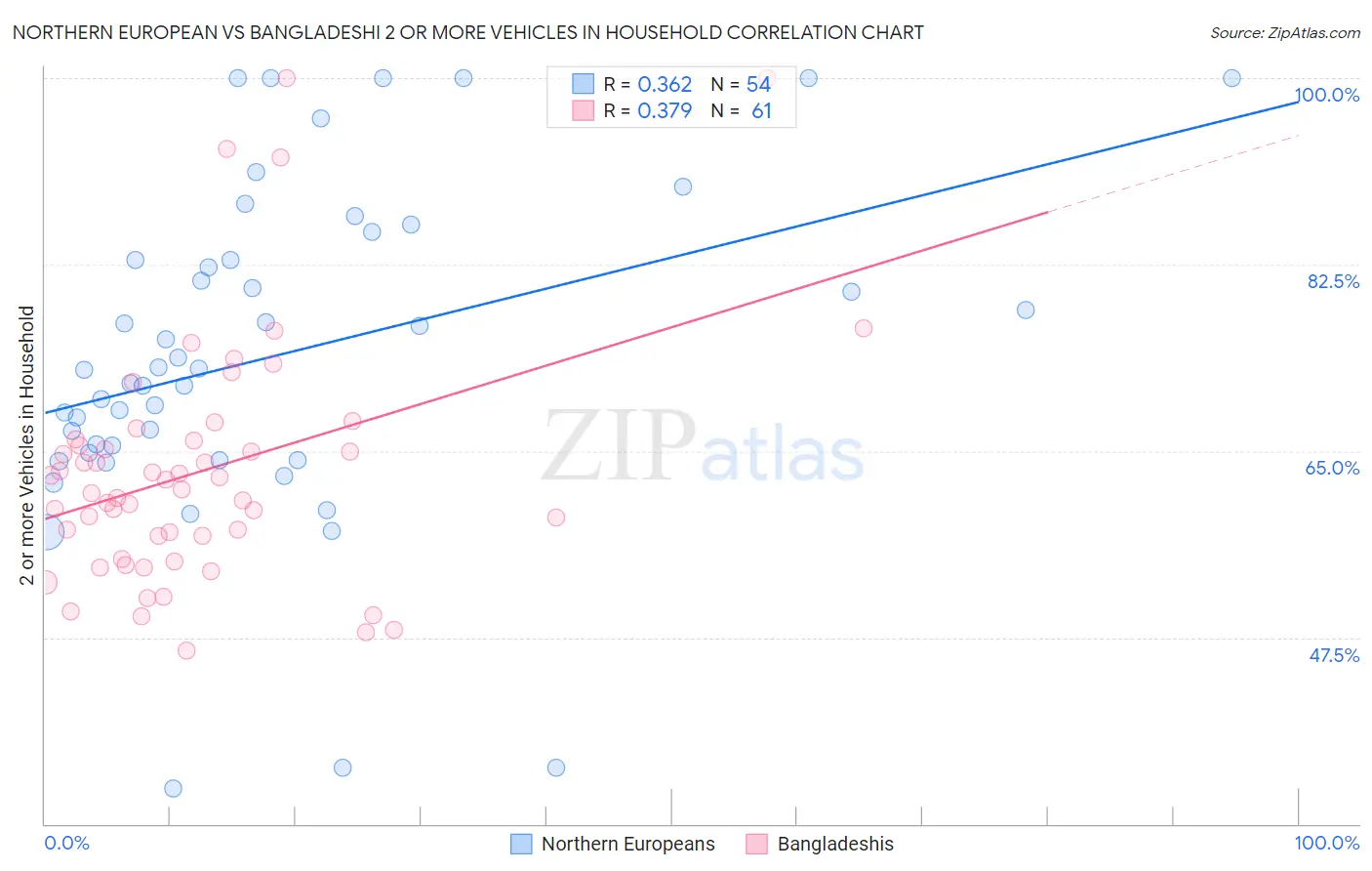 Northern European vs Bangladeshi 2 or more Vehicles in Household