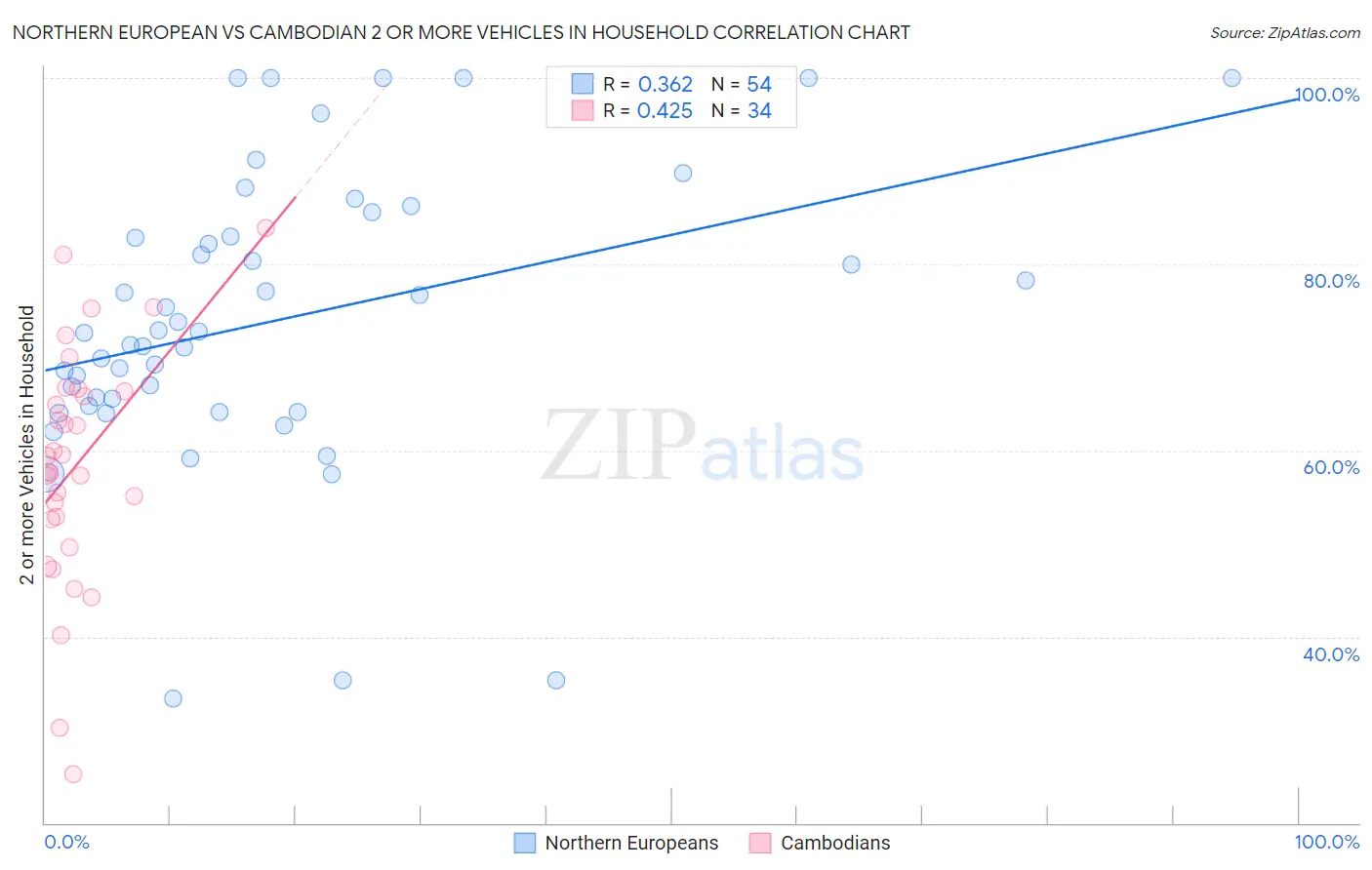 Northern European vs Cambodian 2 or more Vehicles in Household