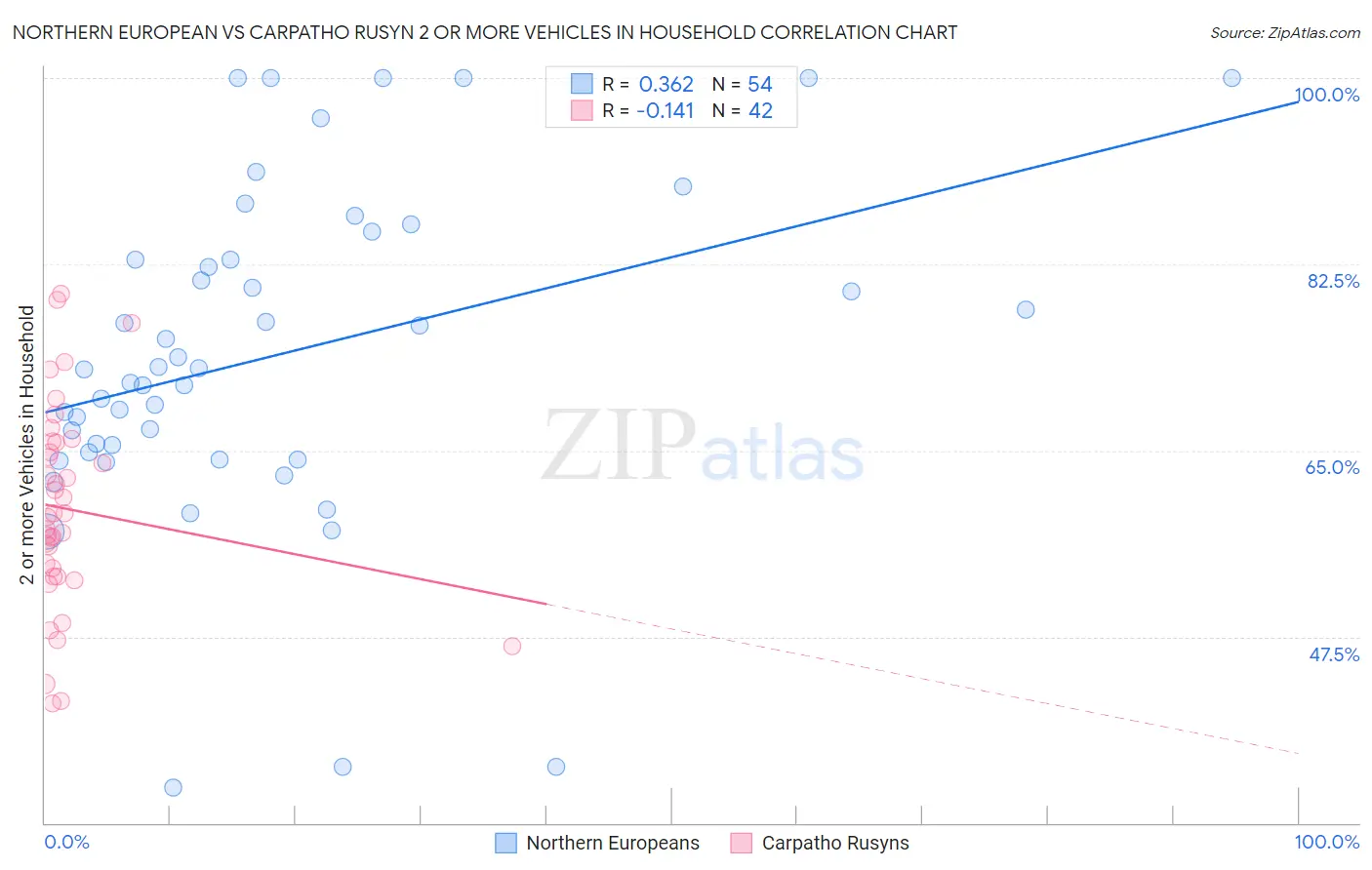 Northern European vs Carpatho Rusyn 2 or more Vehicles in Household