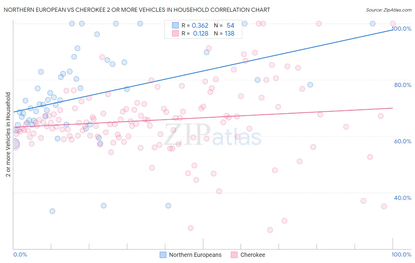 Northern European vs Cherokee 2 or more Vehicles in Household