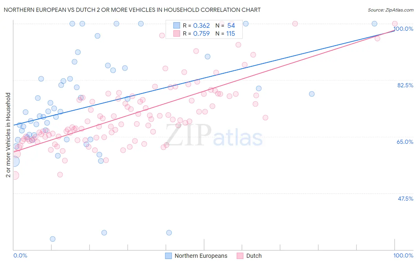 Northern European vs Dutch 2 or more Vehicles in Household