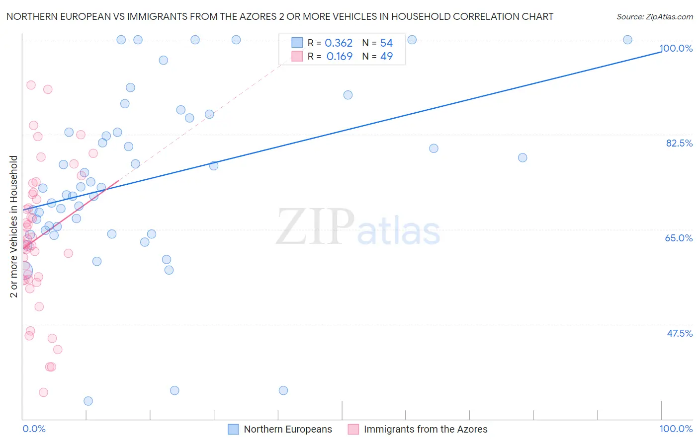 Northern European vs Immigrants from the Azores 2 or more Vehicles in Household