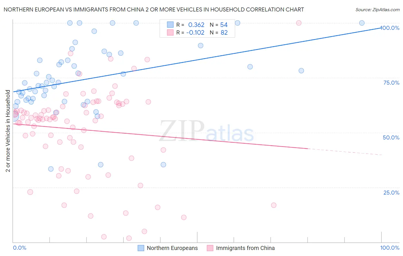 Northern European vs Immigrants from China 2 or more Vehicles in Household