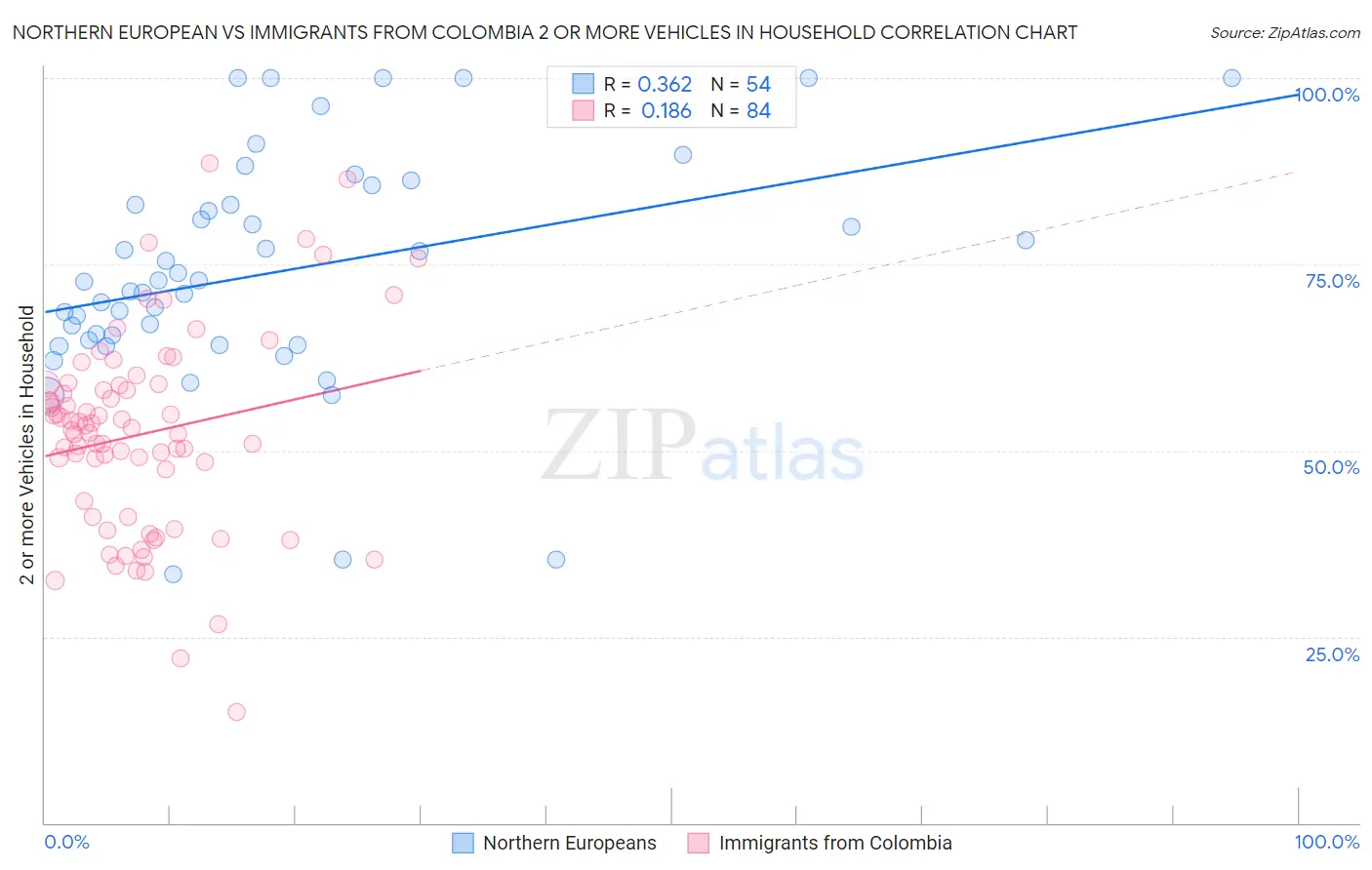 Northern European vs Immigrants from Colombia 2 or more Vehicles in Household