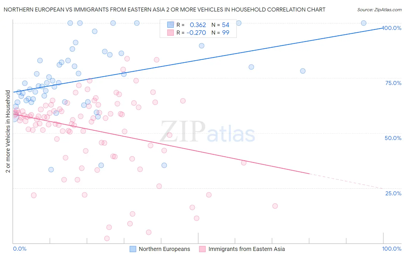 Northern European vs Immigrants from Eastern Asia 2 or more Vehicles in Household