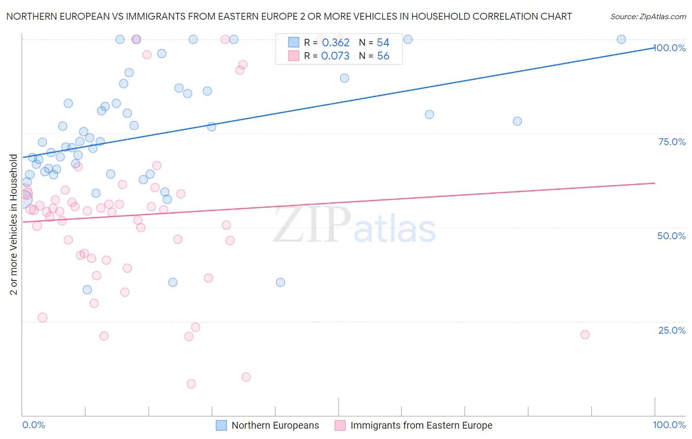 Northern European vs Immigrants from Eastern Europe 2 or more Vehicles in Household