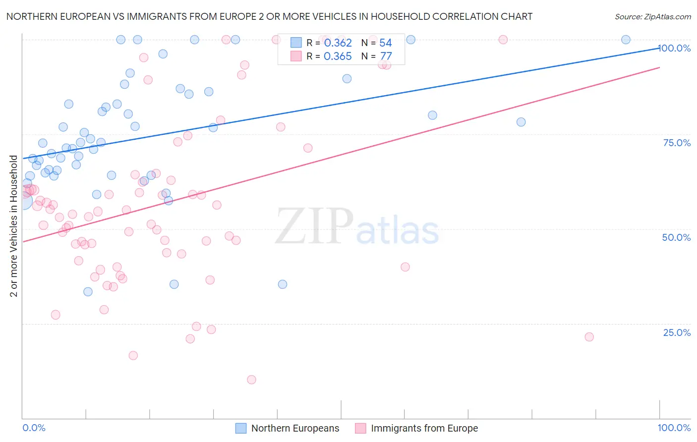 Northern European vs Immigrants from Europe 2 or more Vehicles in Household