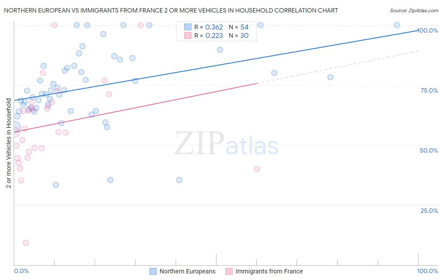 Northern European vs Immigrants from France 2 or more Vehicles in Household