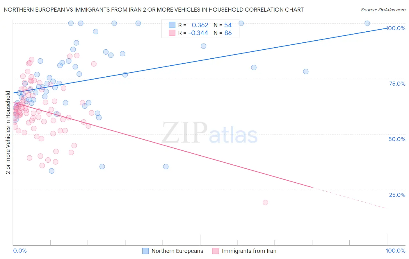 Northern European vs Immigrants from Iran 2 or more Vehicles in Household