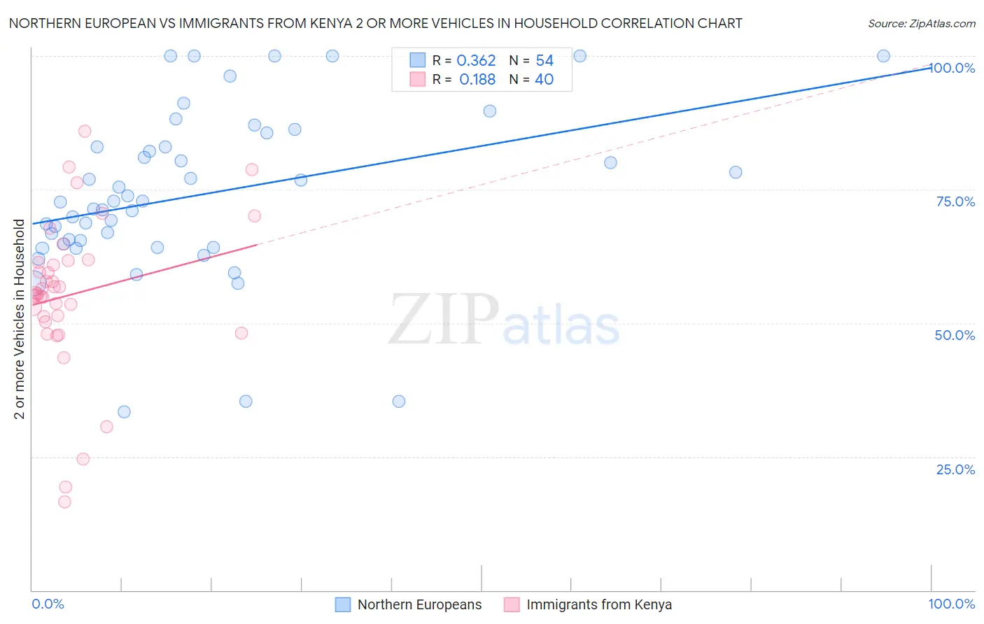 Northern European vs Immigrants from Kenya 2 or more Vehicles in Household