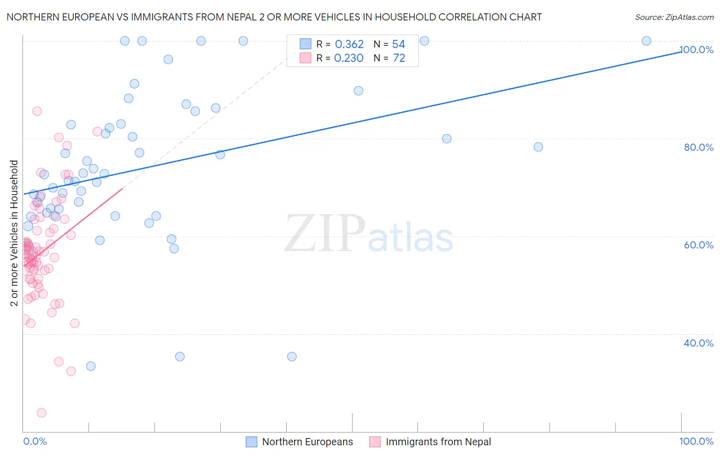 Northern European vs Immigrants from Nepal 2 or more Vehicles in Household