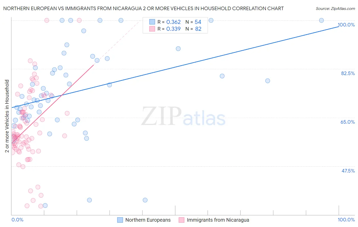 Northern European vs Immigrants from Nicaragua 2 or more Vehicles in Household