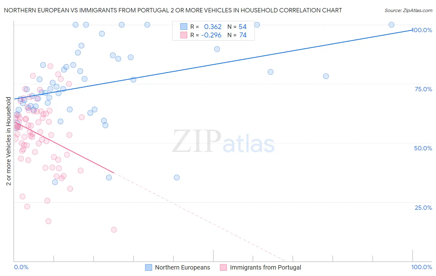 Northern European vs Immigrants from Portugal 2 or more Vehicles in Household