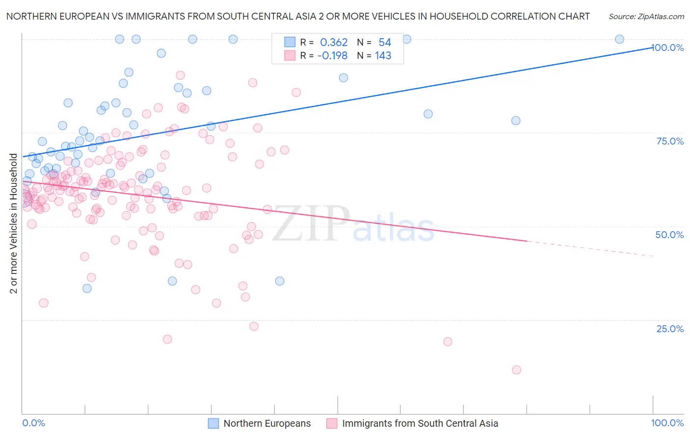 Northern European vs Immigrants from South Central Asia 2 or more Vehicles in Household