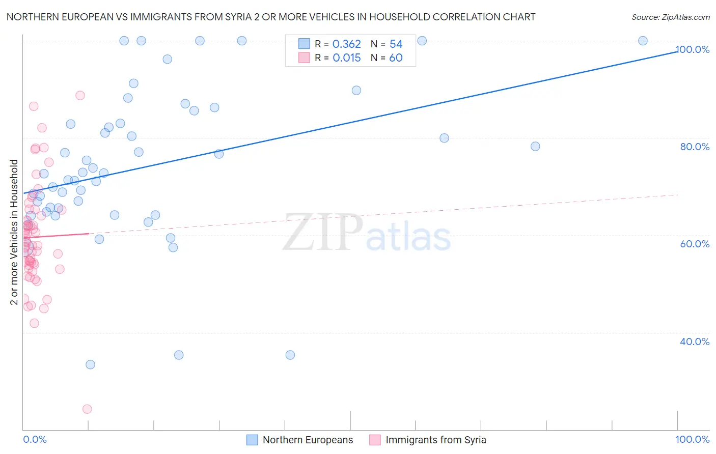 Northern European vs Immigrants from Syria 2 or more Vehicles in Household