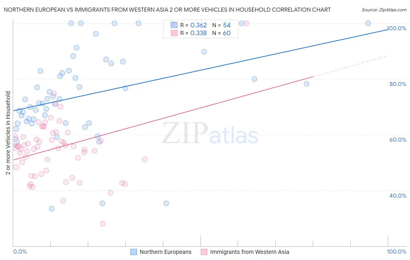 Northern European vs Immigrants from Western Asia 2 or more Vehicles in Household