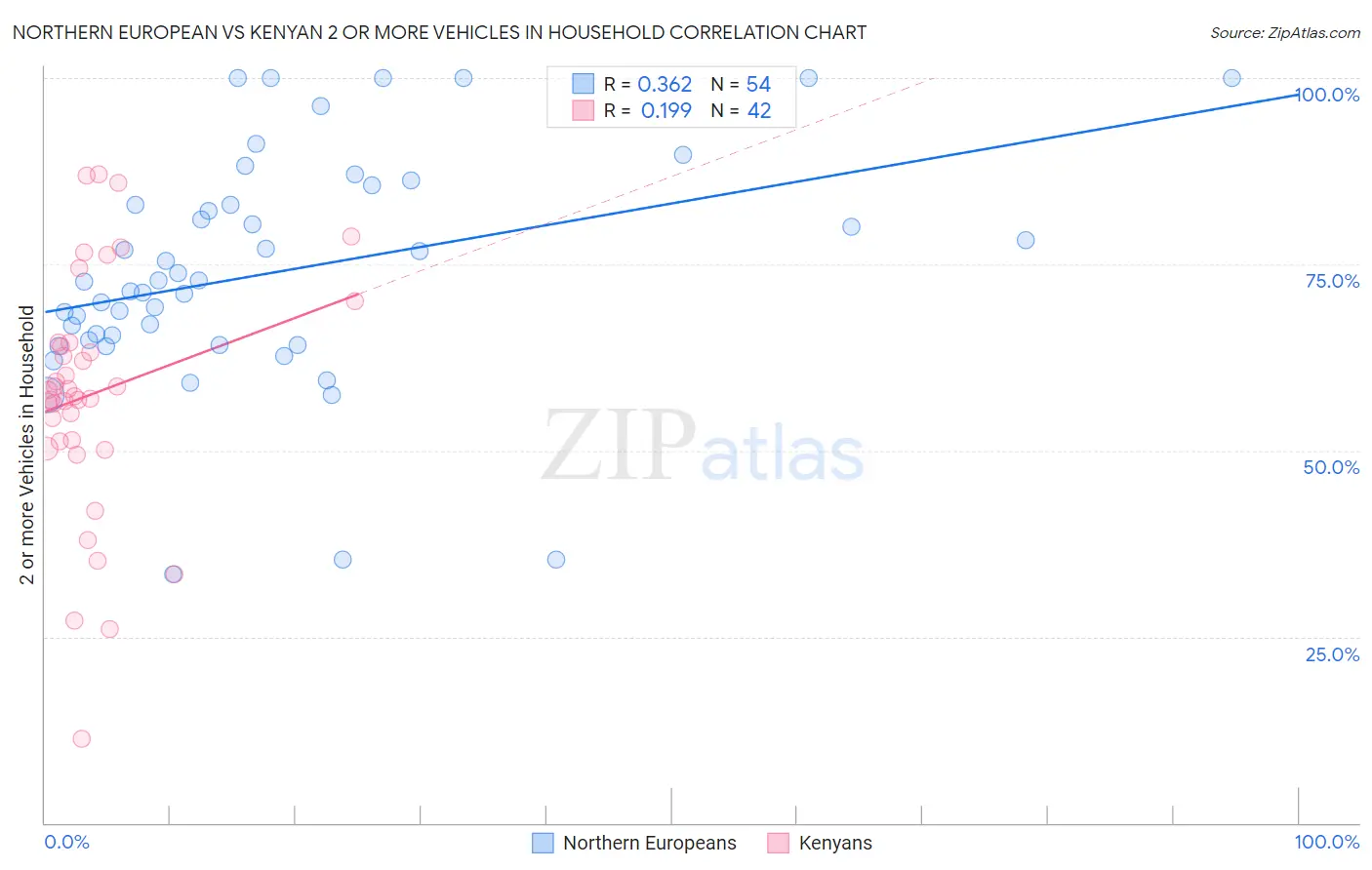 Northern European vs Kenyan 2 or more Vehicles in Household