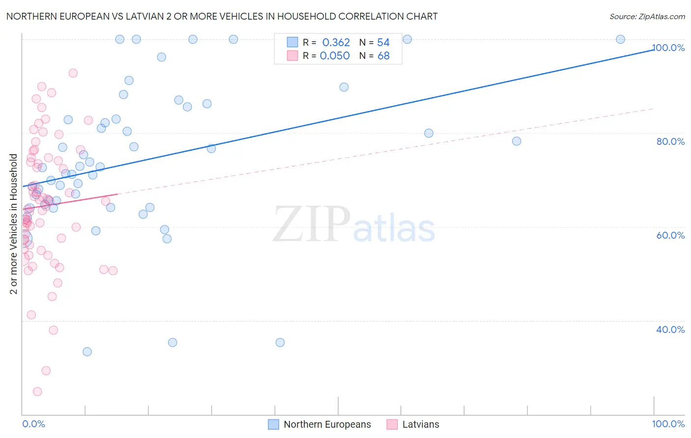 Northern European vs Latvian 2 or more Vehicles in Household