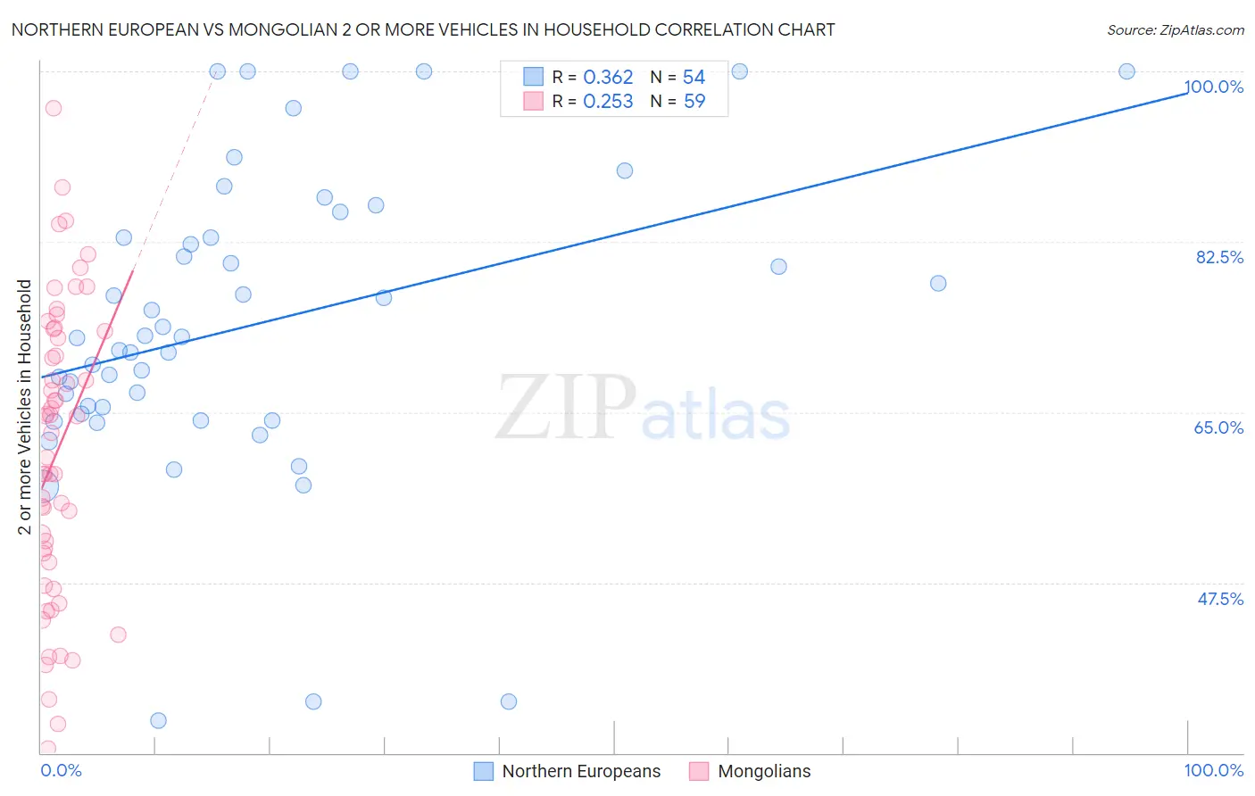 Northern European vs Mongolian 2 or more Vehicles in Household