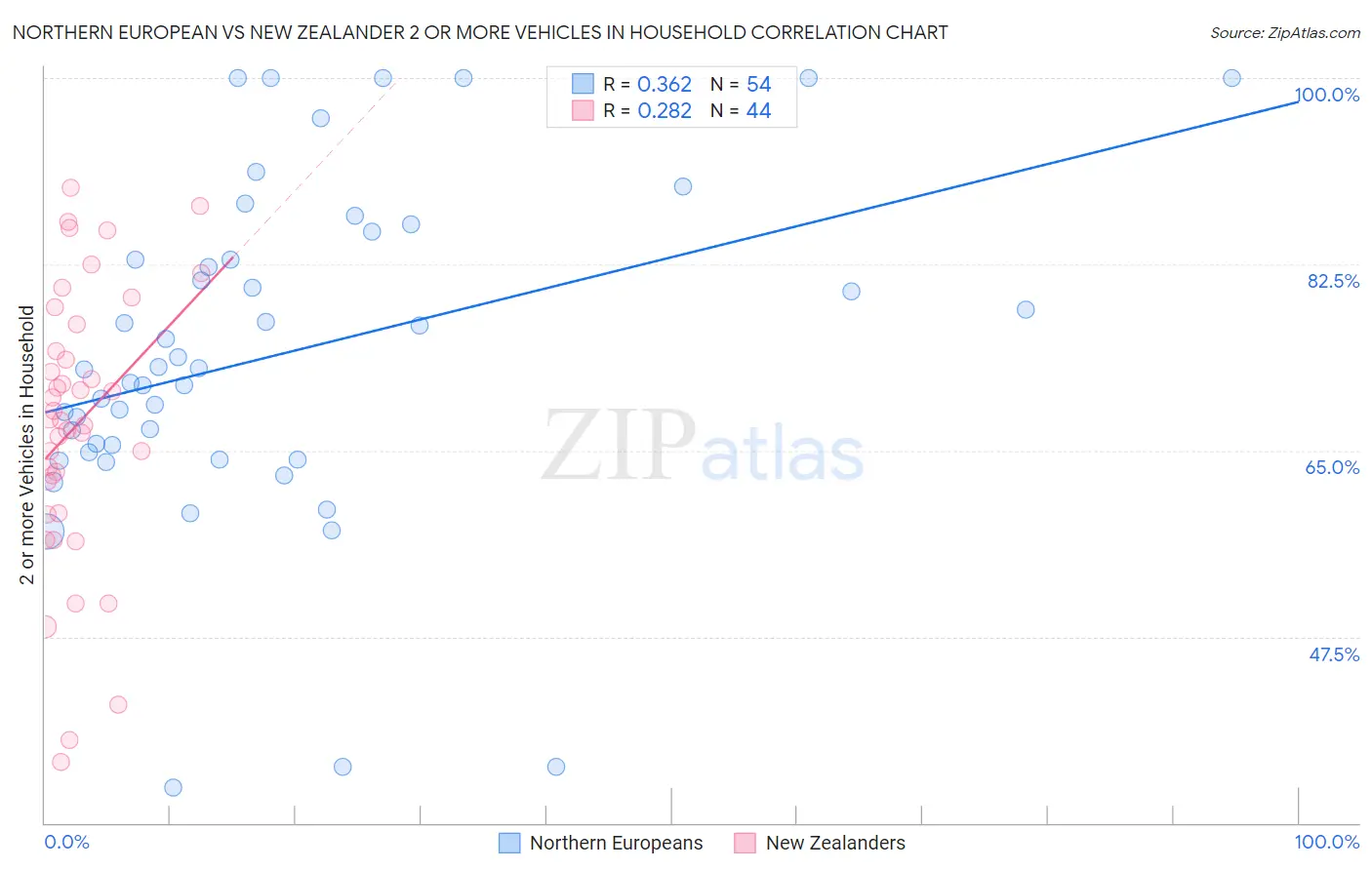 Northern European vs New Zealander 2 or more Vehicles in Household