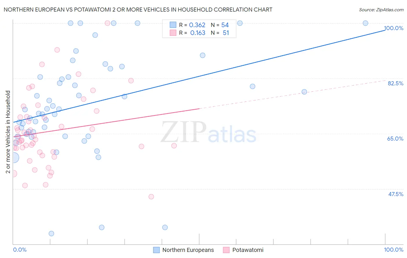 Northern European vs Potawatomi 2 or more Vehicles in Household