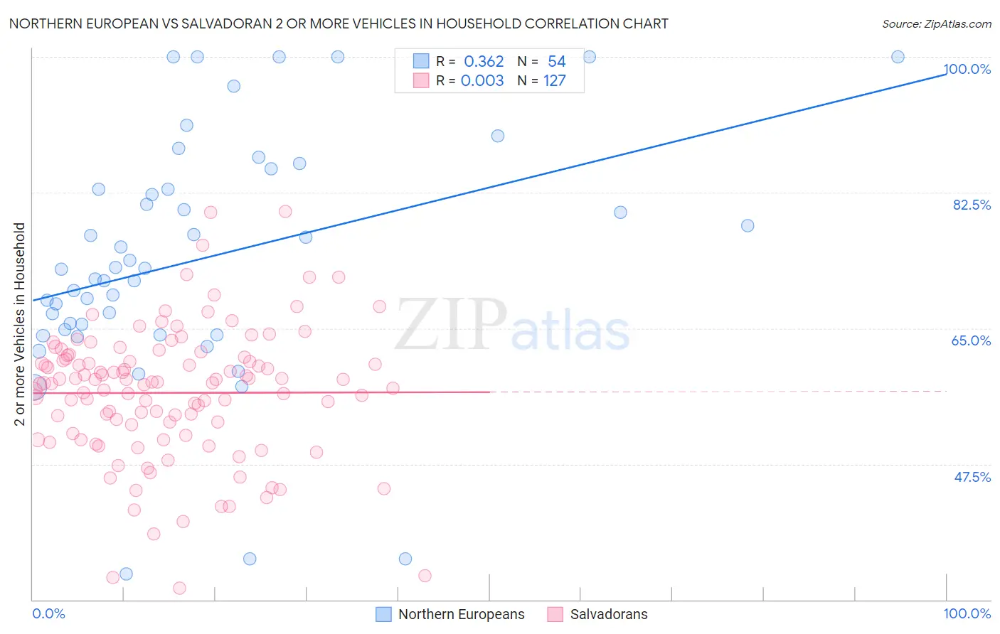 Northern European vs Salvadoran 2 or more Vehicles in Household