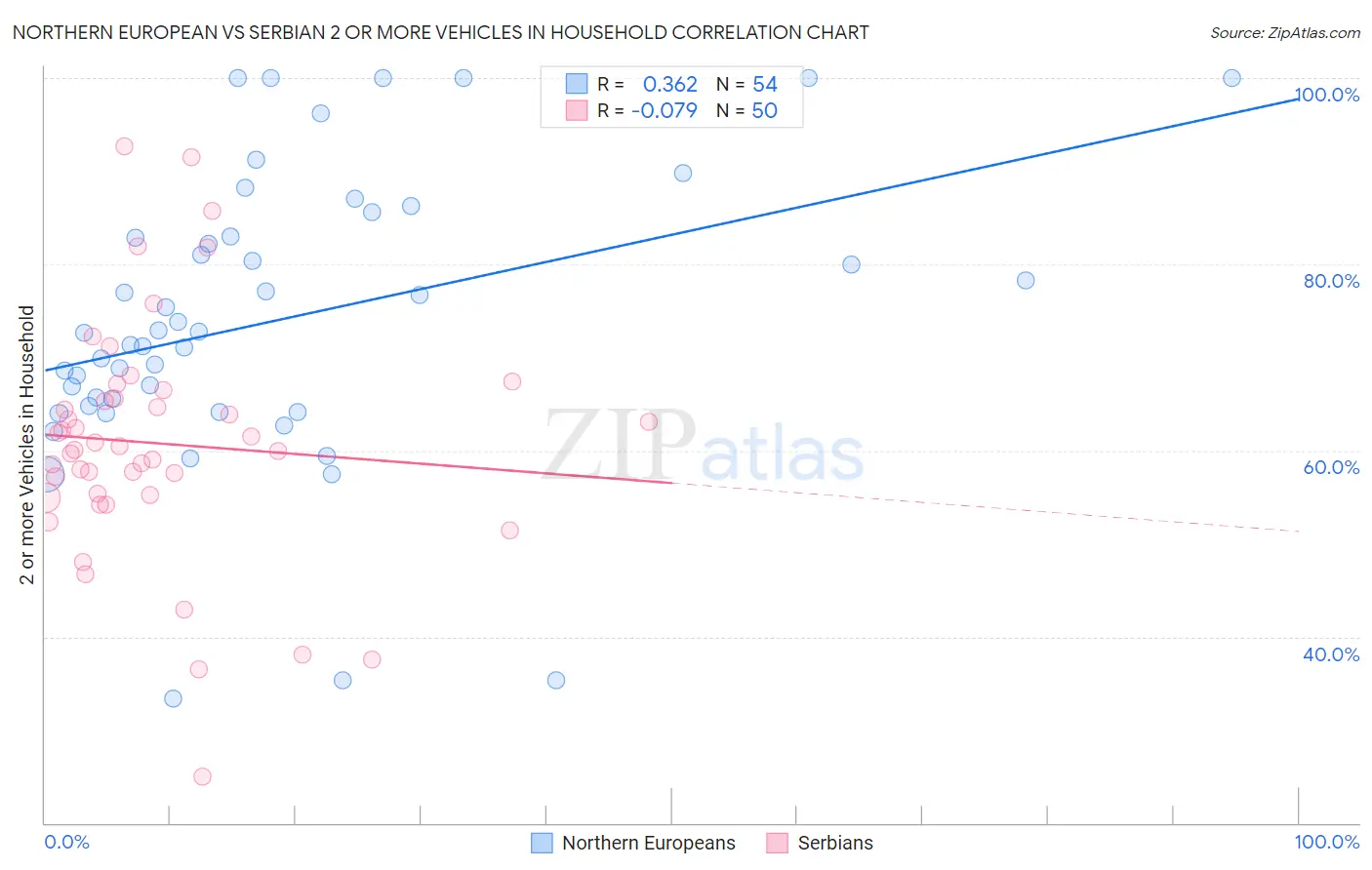 Northern European vs Serbian 2 or more Vehicles in Household
