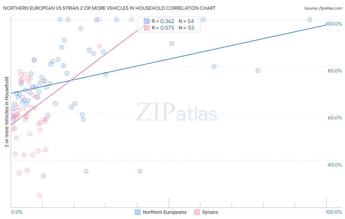 Northern European vs Syrian 2 or more Vehicles in Household