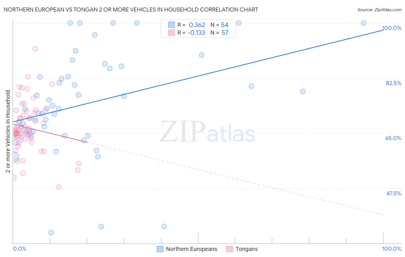 Northern European vs Tongan 2 or more Vehicles in Household